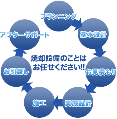 焼却設備のことはお任せください!!|プランニング→基本設計→お見積もり→実施設計→施工→お引渡し→アフターサポート